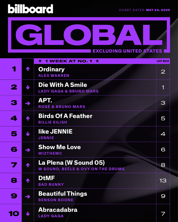 Blackpink Jennie’s “Like Jennie” Is The Longest-charting 2025 Song On The Top 10 Of Billboard Global 200 5 Billboard Stats