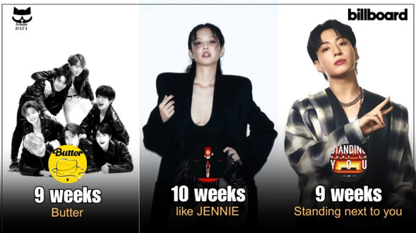 Blackpink Jennie’s “Like Jennie” Is The Longest-charting 2025 Song On The Top 10 Of Billboard Global 200 6 Jennie on Instagram