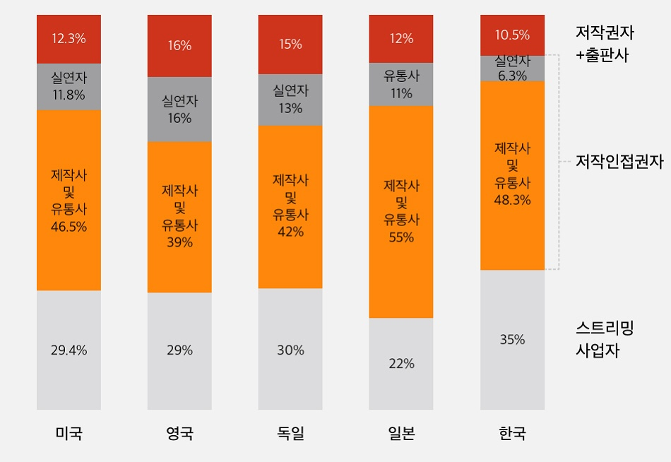 스트리밍 수익 분배 구조 / 출처=EY Analysis