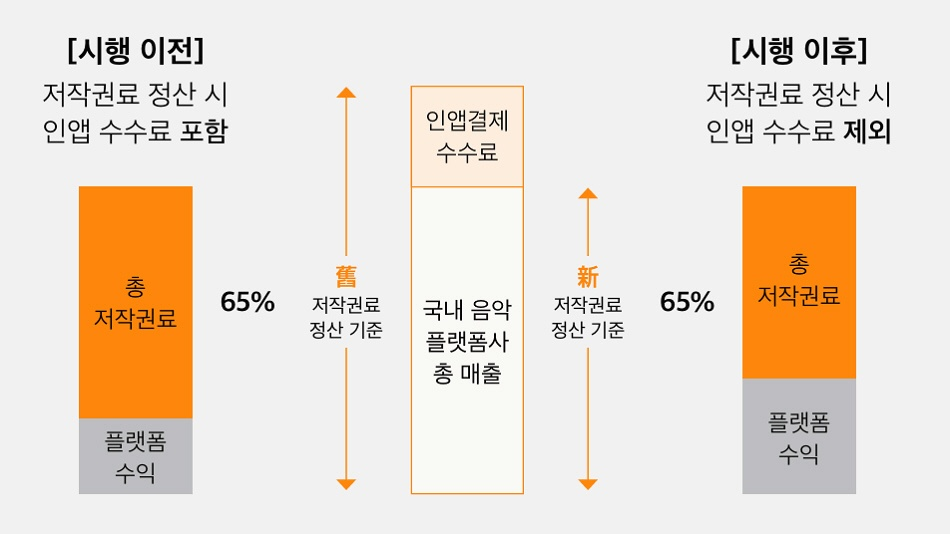 [ 음악 저작권 사용료 상생안 주요 내용 / 출처=문화체육관광부, Press Reasearch, EY Analysis