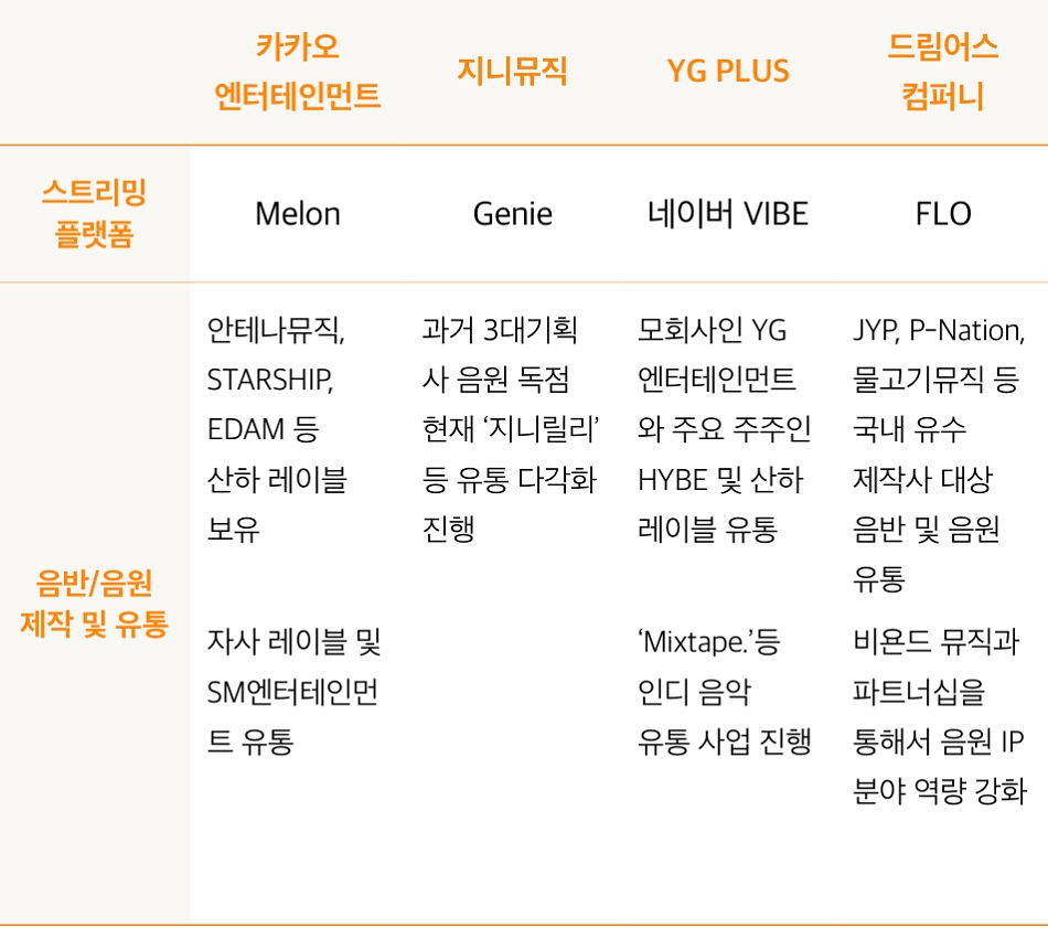 Korea Music Copyright Association Releases Streaming Revenue Report: Platforms Receive 83%, Creators Only 10.5% 3 Current State of Music Industry in Korea