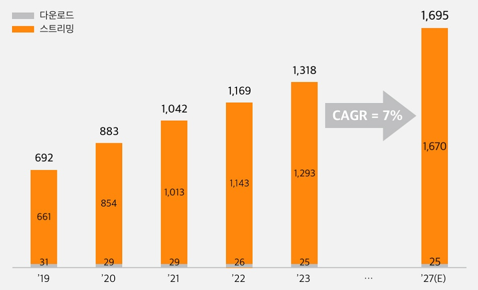 Korea Music Copyright Association Releases Streaming Revenue Report: Platforms Receive 83%, Creators Only 10.5% 1 Domestic Digital Music Market Growth
