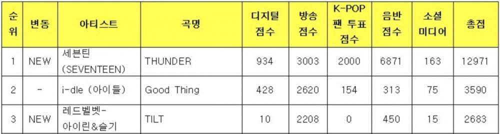 Seventeen Achieves Third Win for "THUNDER" on June 6 'Music Bank' Despite No Broadcast 3 Music Bank Stage