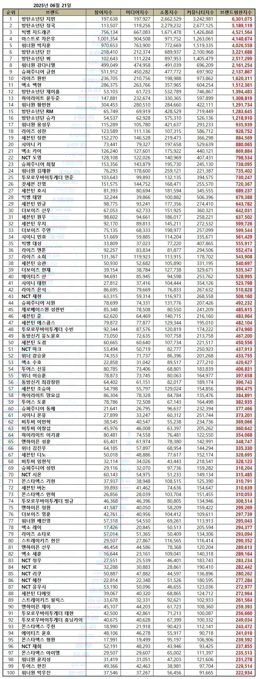 BTS Jimin and Jungkook Top Individual Male K-Pop Idol Brand Value Rankings for June 3 BTS Celebrating