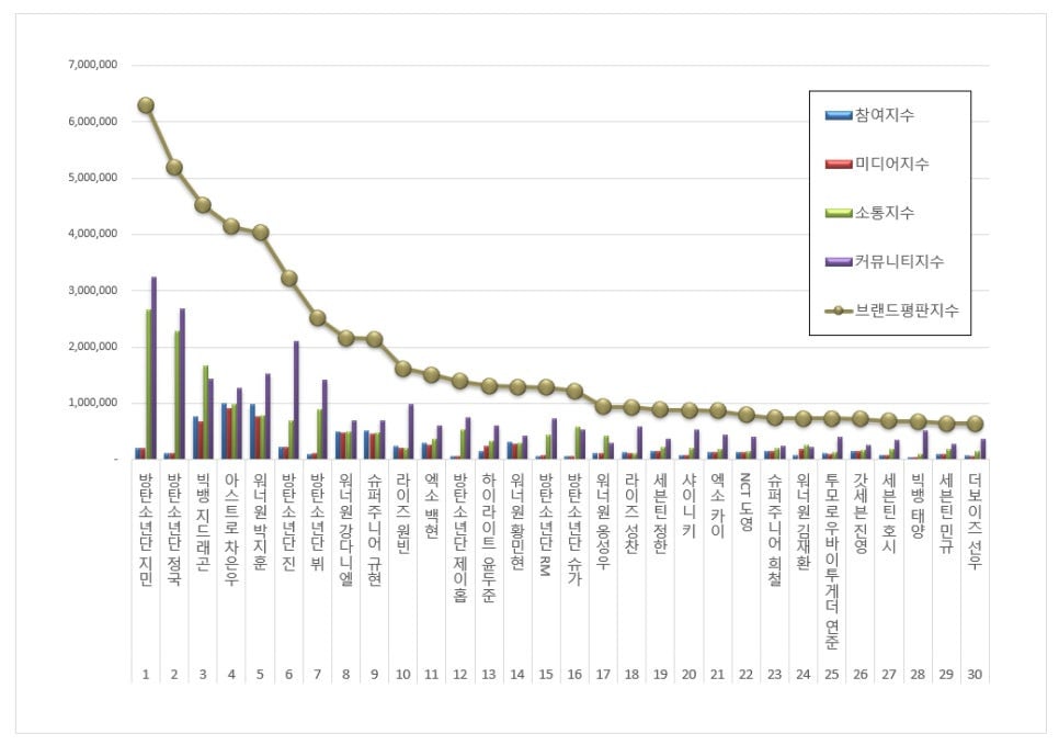 BTS Jimin and Jungkook Top Individual Male K-Pop Idol Brand Value Rankings for June 2 BTS Members