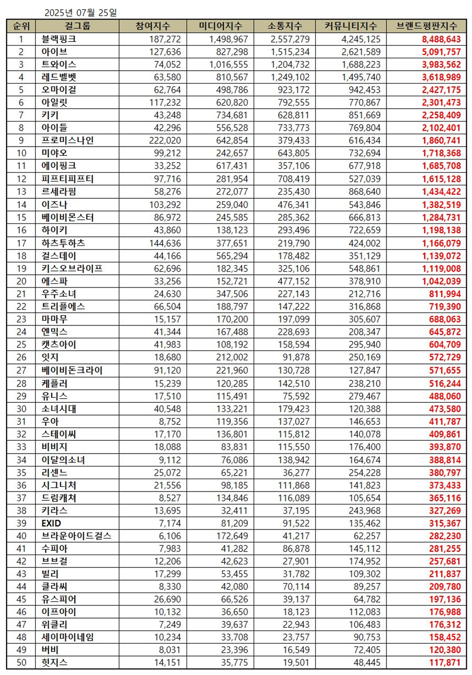 1752448059 16 BLACKPINK Maintains Position as Leading K Pop Girl Group in Brand
