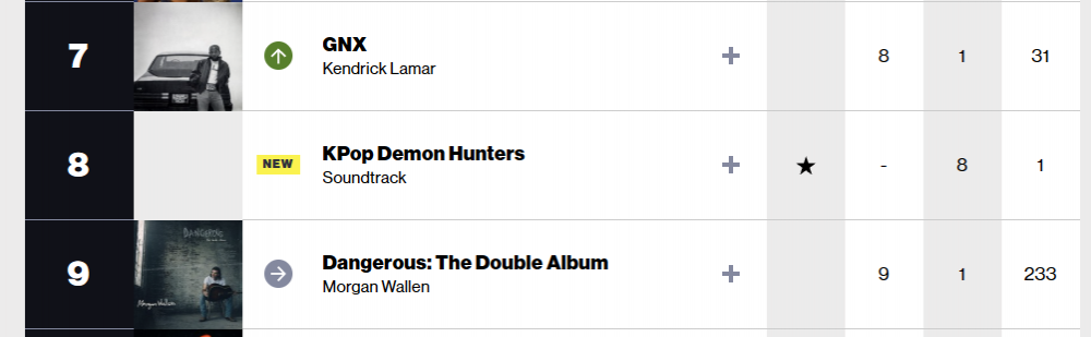 K-Pop Demon Hunters Soundtrack Debuts on Billboard 200 Chart 2 Soundtrack Chart Stats