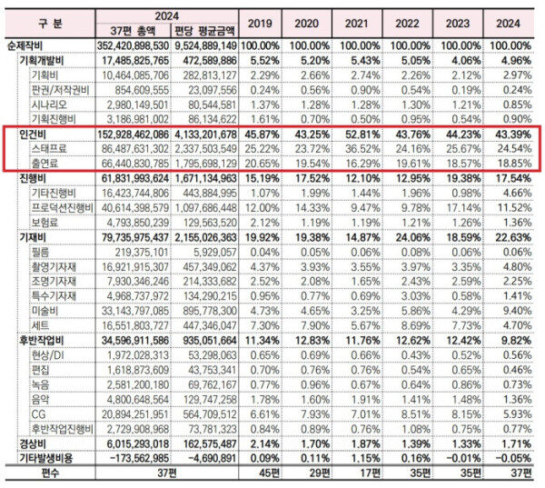 Actor salaries breakdown