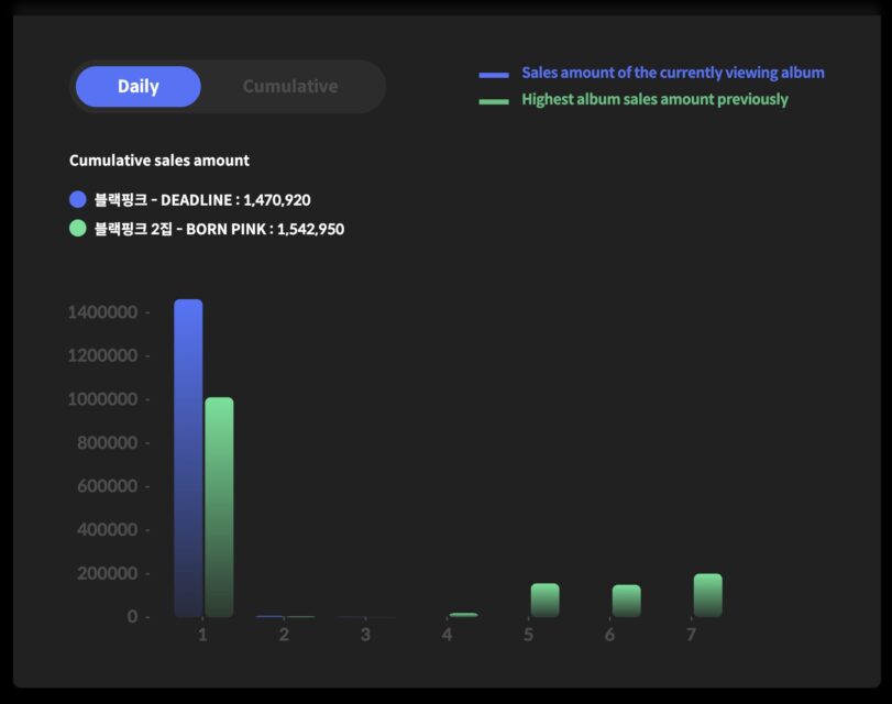 Sales comparison BLACKPINK Born Pink vs Deadline